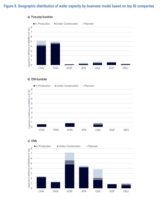 全球芯片产能分布,仅供参考