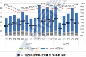 国内手机市场半年报：出货1.47亿部，近九成来自国产品牌图片