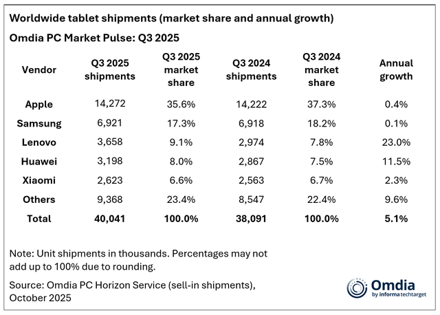 Omdia 报告 2025Q3 全球平板出货量：苹果、三星基本持平