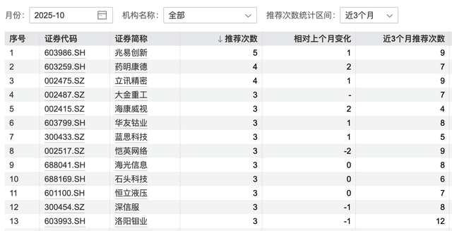 10月券商金股出炉