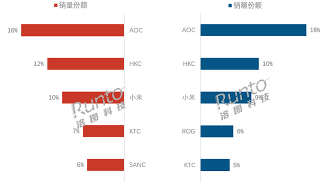 闷声干大事！小米显示器销量已进入御三家，排名TOP3