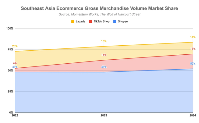 股价飙升近20%，Shopee开始收割东南亚市场