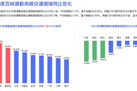 去年城市通勤高峰交通拥堵指数降幅最大十城，浙江占八席图片