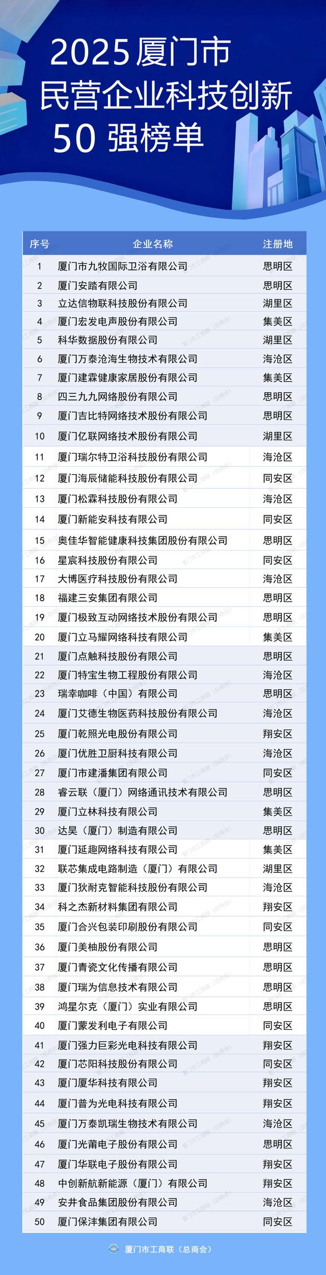 最新消息-最新！厦门、泉州民营企业100强发表(5)