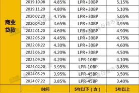 存量房贷利率降50BP后，300万房贷30年少还30万！图片