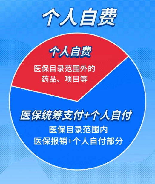 医保统筹支付、个人自付、个人自费有什么区别？一文读懂——