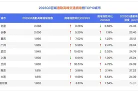 全国十大通勤高峰拥堵城市榜单更新！武汉拥堵指数环比下降图片