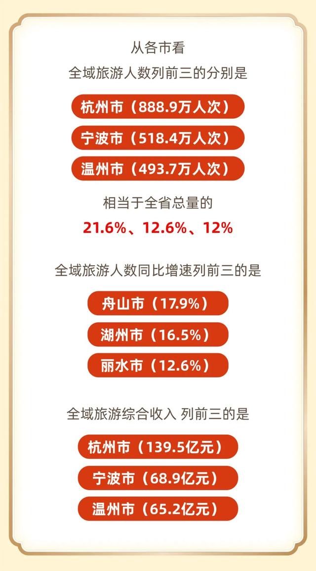 浙江省公布国庆中秋假期数据，义乌这里上榜top10！