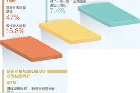 7月国民经济持续恢复 发展质量稳步提升图片