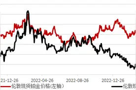 投资、工业需求大增，铂金价格今年反跌17%图片