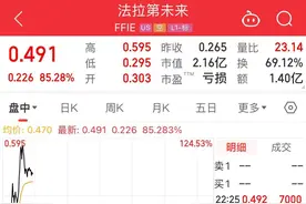 贾跃亭：FF将与中东伙伴加强合作！法拉第未来一度涨超110%！董事会还想法减轻退市风险图片