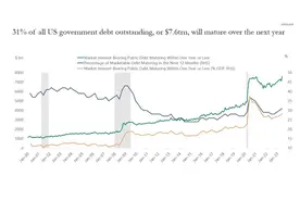 7.6万亿美债一年内到期！巨额债负会否成美国经济“重大隐患”？图片