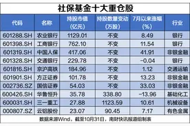 社保基金最新持股动向：新进82股，最高涨幅超158%（附名单）图片