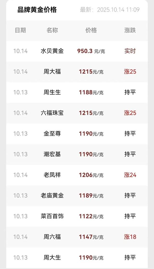 金饰克价破1200元 年内已涨400元/克