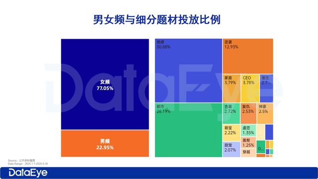 微短剧蓝海暗流涌动：446款APP，用户渗透率不足10%，短剧出海又有新模式？