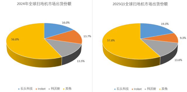石头科技“增收不增利”背后，竟是新版本下的新打法？