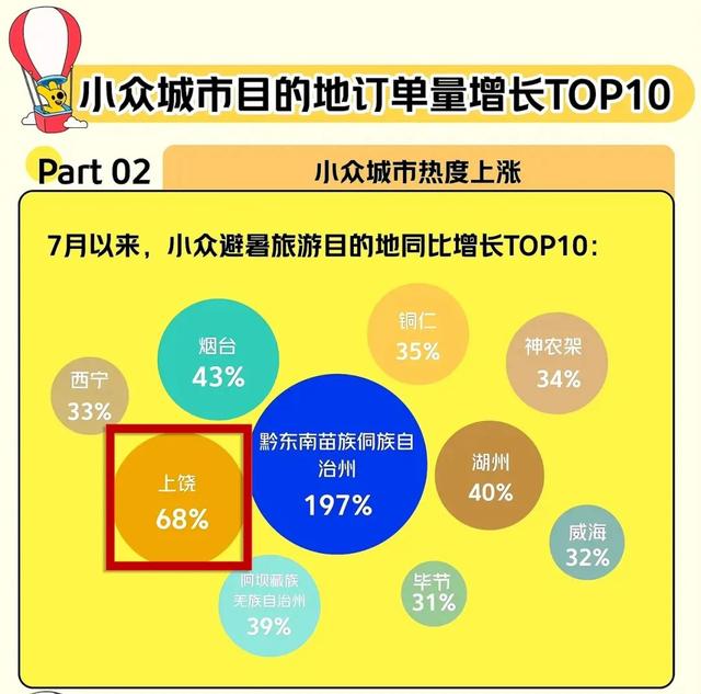 上榜TOP5！上饶夏季旅游持续升温 ， “清凉一夏”热动八方！
