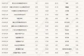 北交所主题基金再次领涨，年内涨幅最高的已达36%图片