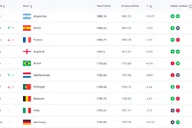 最新男足世界排名：中国队排名第94位，在亚洲位居第14位图片