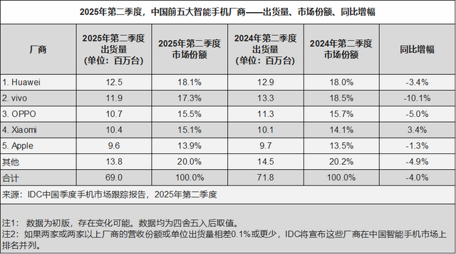 时隔4年重返第一！华为这半年手机“王者之战”怎么打？