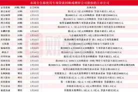 本周20家上市公司公告披露回购增持再贷款相关情况 华友钴业控股股东增持获贷款3.6亿元图片
