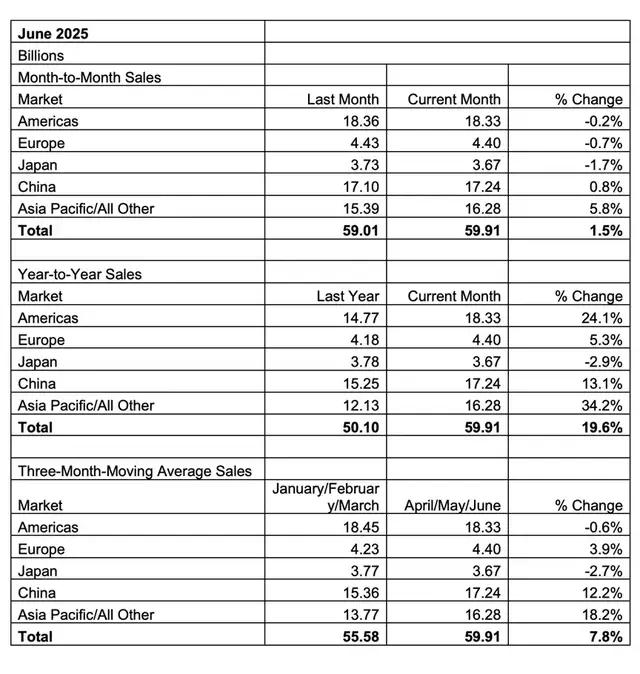 中国半导体设备投资，逆势增长53.4%