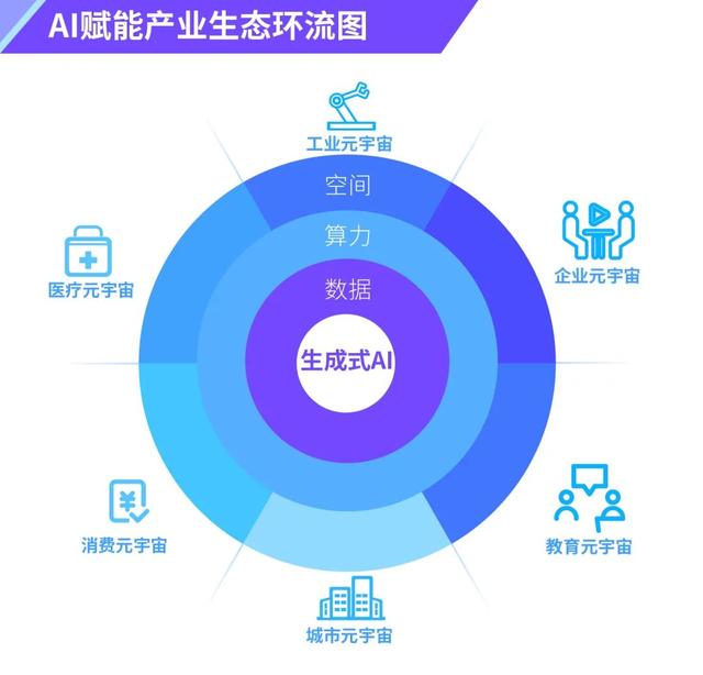 产业元宇宙重启:生成式AI如何催化虚实共生的生产力裂变?