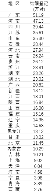 31省份去年婚姻数据公布，结婚人数十强省份出炉