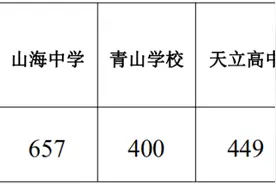 关于2025年民办高中招生最低报名控制线的公告图片