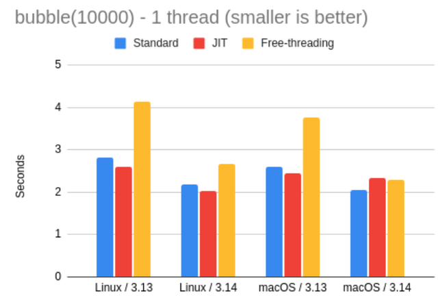 Python 3.14正式发布！它究竟有多快？