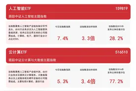 人工智能板块涨势延续，人工智能ETF（159819）、软件30ETF（562930）等产品布局板块龙头图片