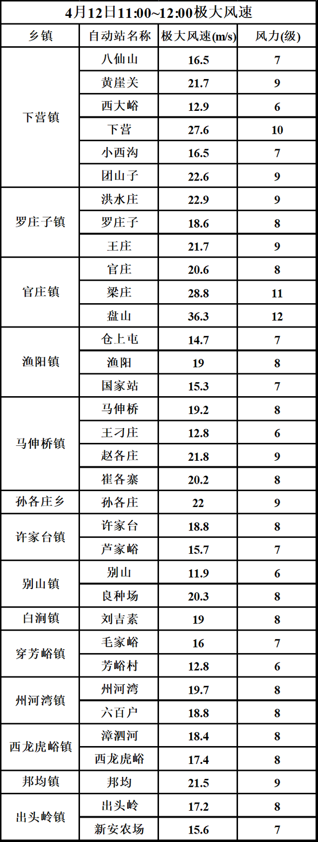 蓟州最大风力14级，最新预报→