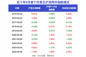 A股“五一”假期后怎么走？一图速览近十年涨跌情况图片