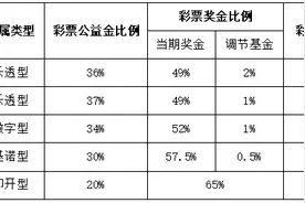科普 | 彩票资金的构成及其比例图片