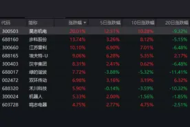 单日涨幅超5%的基金，终于又出现了图片