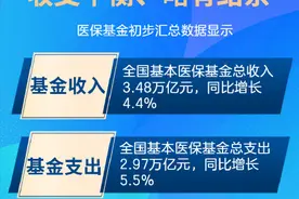 2024年我国医保基金收支平衡略有结余图片