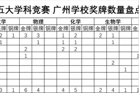 今年五大学科竞赛，广州学校谁是龙头？图片
