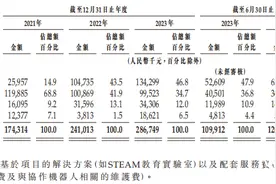 越疆科技通过港交所聆讯，拟赴港上市，上半年亏损仍在扩大图片