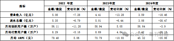 电魂网络上半年预亏千万！核心产品《梦三国》“独木难支”显颓势