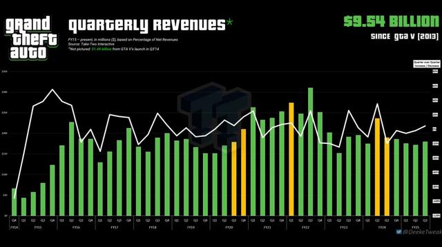 Take-Two财报披露：《GTA》系列狂揽百亿美元