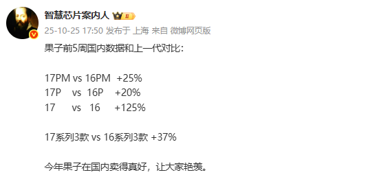iPhone 17系列上市五周销量增长37% 标准版增长125%