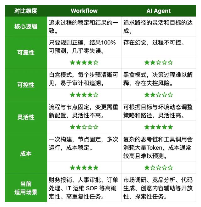 AI Agent 大热的背景下，为什么说工作流不会被淘汰？