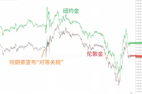 创新高→跳水→直线拉升 国际金价日内为何剧烈波动？图片