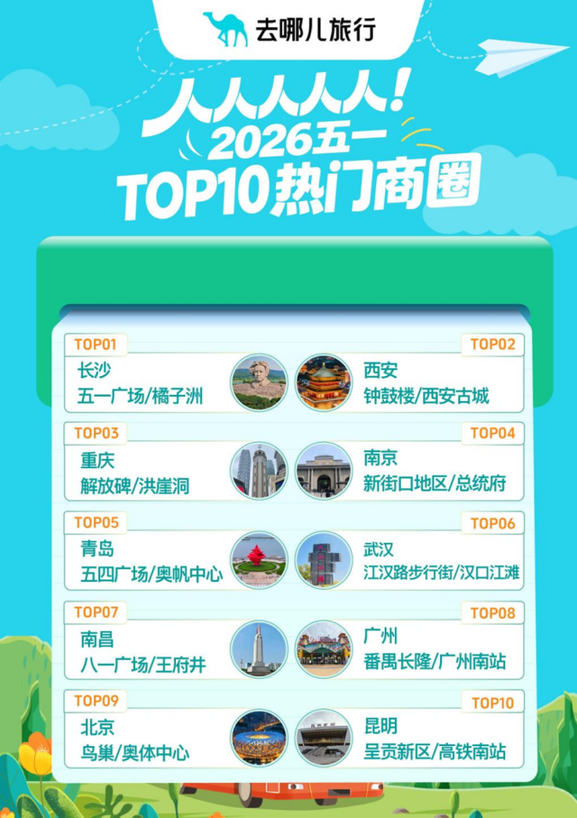 五一出境游“飞”得更远，去哪儿旅行：出境远程目的地预订量翻番