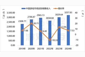 “游戏小年”A股放榜：过半营收下滑，世纪华通三七断层领先图片