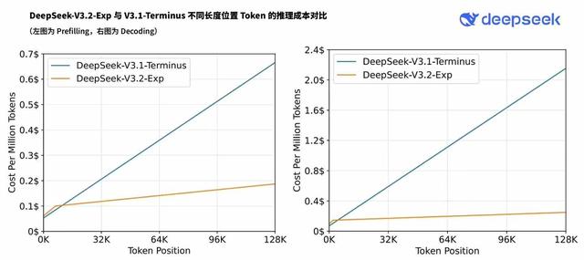 DeepSeek-V3.2-Exp模型发布 引入稀疏架构提升推理效率