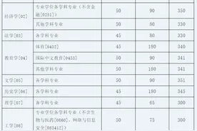 厦门大学2025年研考分数线，公布！图片