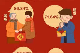 图说 | 还在为春节送礼发愁？大数据透露送礼新趋势图片