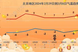 2月29日北风影响京城，阵风可达六级！注意防风防火图片