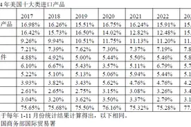 全球金融观察丨从贸易结构看美国制造业的现实，特朗普关税政策难达预期效果图片